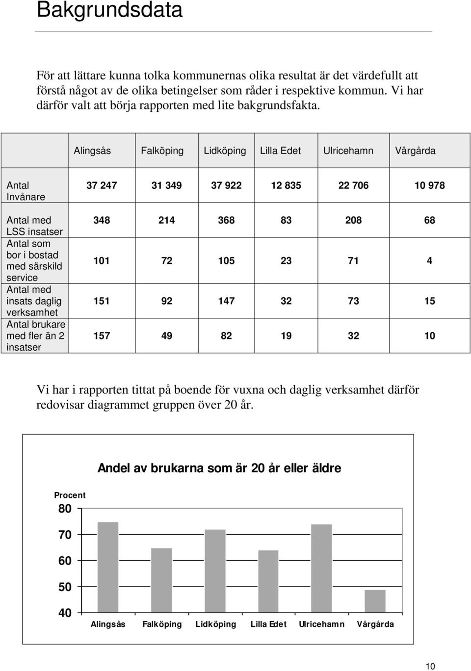 Alingsås Falköping Lidköping Lilla Edet Ulricehamn Vårgårda Antal Invånare Antal med LSS insatser Antal som bor i bostad med särskild service Antal med insats daglig verksamhet Antal brukare med fler