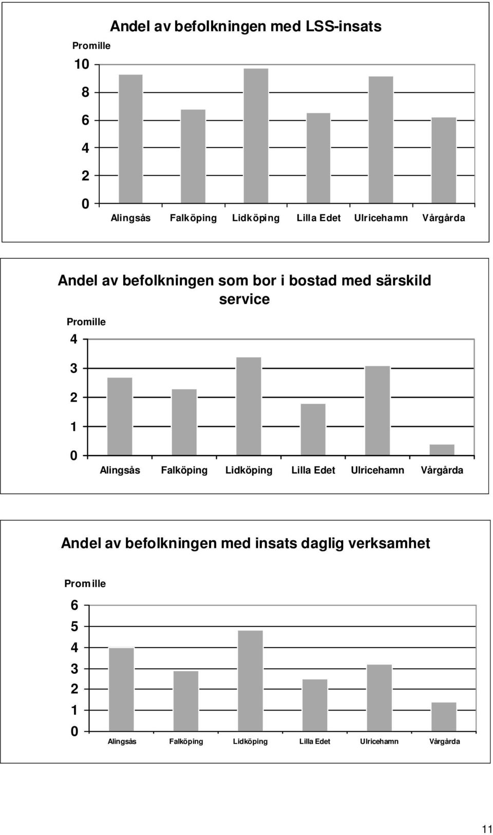 Alingsås Falköping Lidköping Lilla Edet Ulricehamn Vårgårda Andel av befolkningen med insats