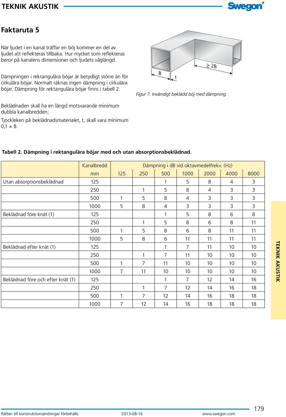 Invändigt beklädd böj med dämpning. Beklädnaden skall ha en längd motsvarande minimum dubbla kanalbredden; Tjockleken på beklädnadsmaterialet, t, skall vara minimum 0,1 B. Tabell 2.