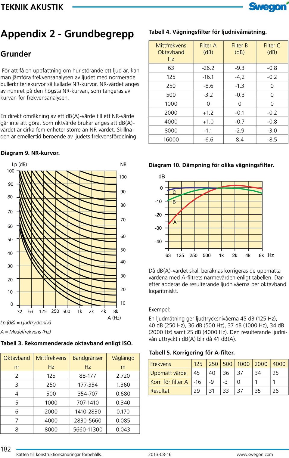 Som riktvärde brukar anges att db(a)- värdet är cirka fem enheter större än NR-värdet. Skillnaden är emellertid beroende av ljudets frekvensfördelning. Tabell 4. Vägningsfilter för ljudnivåmätning.