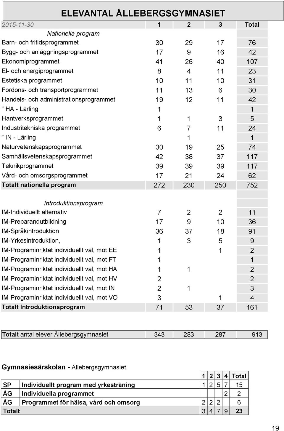 Industritekniska programmet 6 7 11 24 IN - Lärling 1 1 Naturvetenskapsprogrammet 30 19 25 74 Samhällsvetenskapsprogrammet 42 38 37 117 Teknikprogrammet 39 39 39 117 Vård- och omsorgsprogrammet 17 21