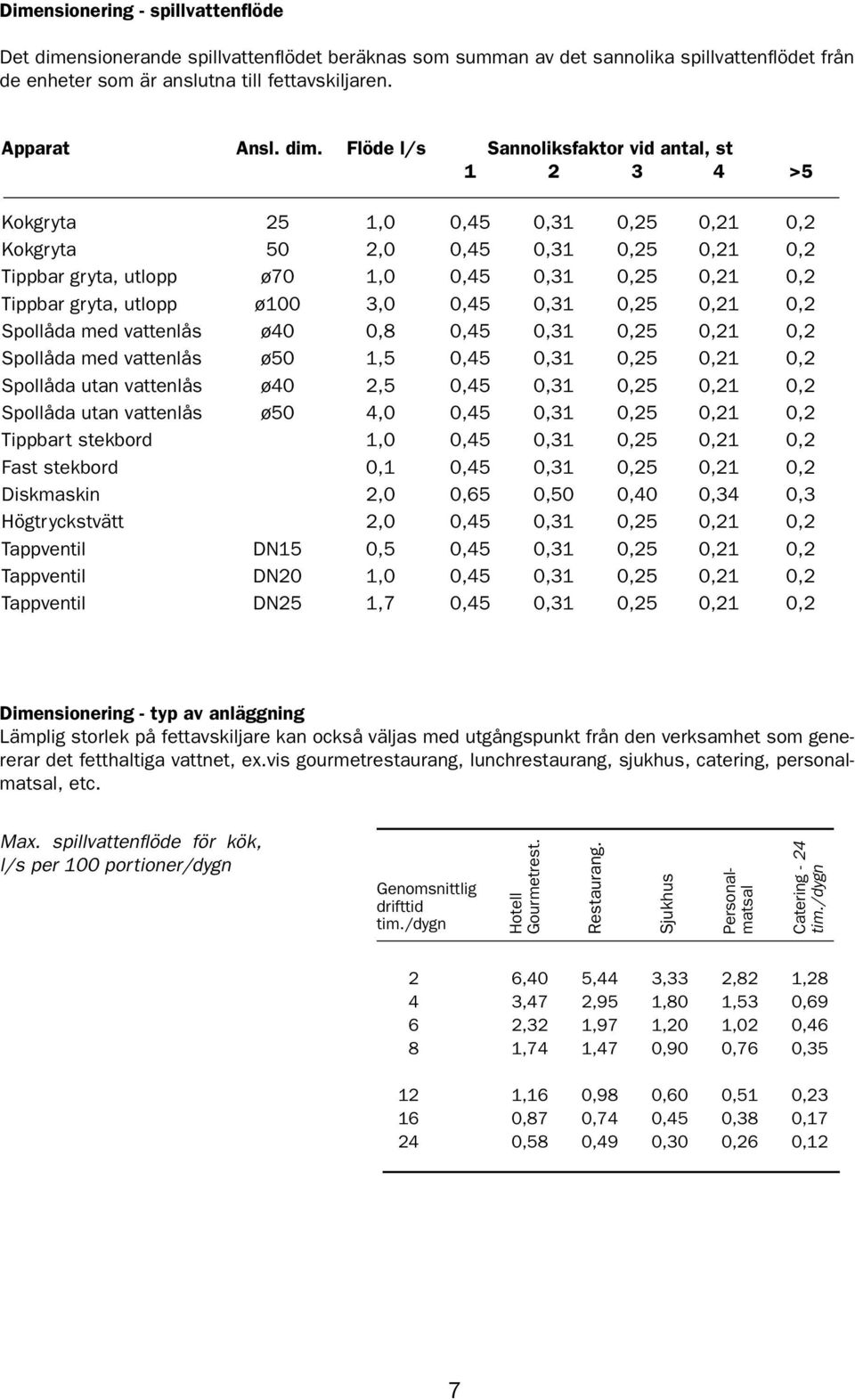 Flöde l/s S annoliksfaktor vid antal, st 1 2 3 4 >5 Kokgryta 25 1,0 0,45 0,31 0,25 0,21 0,2 Kokgryta 50 2,0 0,45 0,31 0,25 0,21 0,2 Tippbar gryta, utlopp ø70 1,0 0,45 0,31 0,25 0,21 0,2 Tippbar