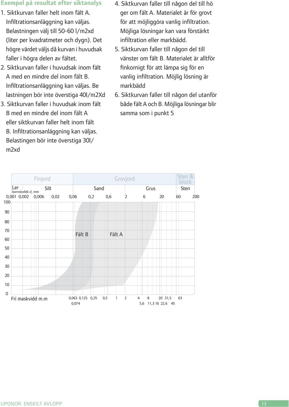 Be lastningen bör inte överstiga 40l/m2Xd 3. Siktkurvan faller i huvudsak inom fält B med en mindre del inom fält A eller siktkurvan faller helt inom fält B. Infiltrationsanläggning kan väljas.