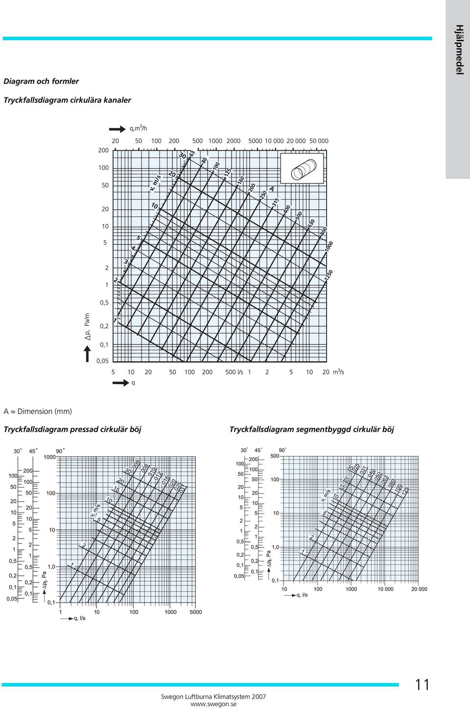 Dimension (mm) Tryckfallsdiagram pressad