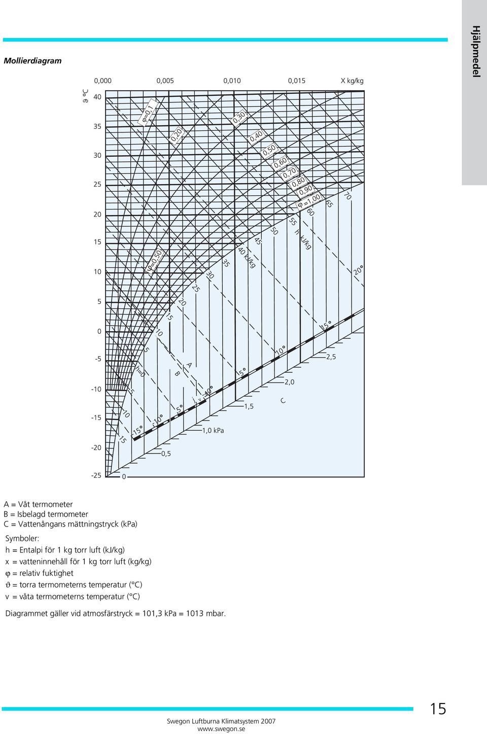 för 1 kg torr luft (kg/kg) ϕ = relativ fuktighet ϑ = torra termometerns temperatur ( C) v =