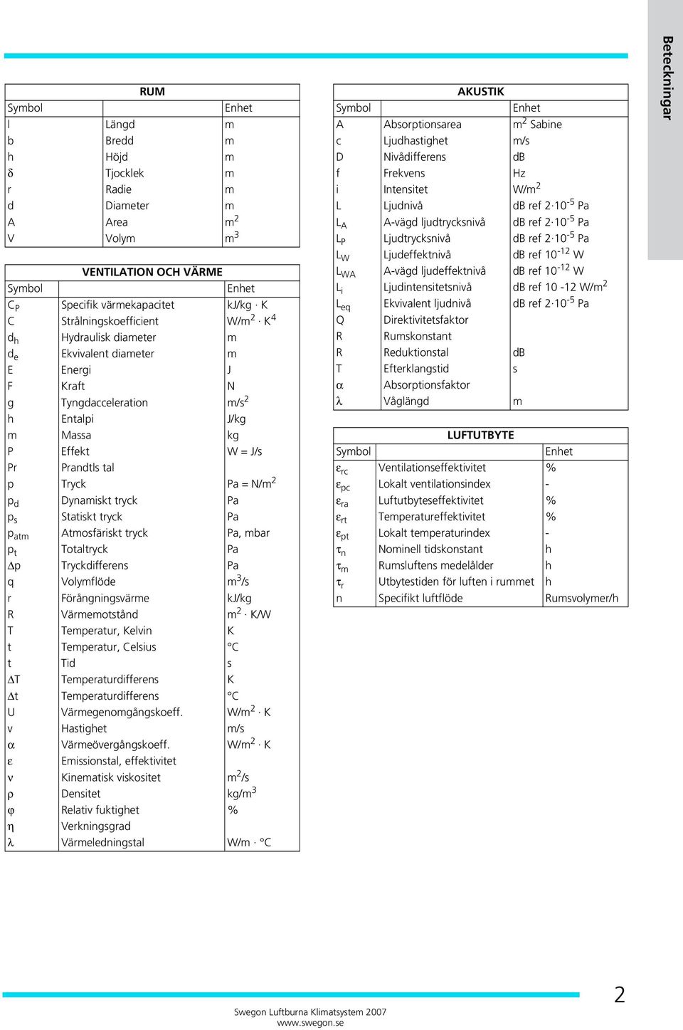 m/s 2 h Entalpi J/kg m Massa kg P Effekt W = J/s Pr Prandtls tal p Tryck Pa = N/m 2 p d Dynamiskt tryck Pa p s Statiskt tryck Pa p atm Atmosfäriskt tryck Pa, mbar p t Totaltryck Pa Δp Tryckdifferens