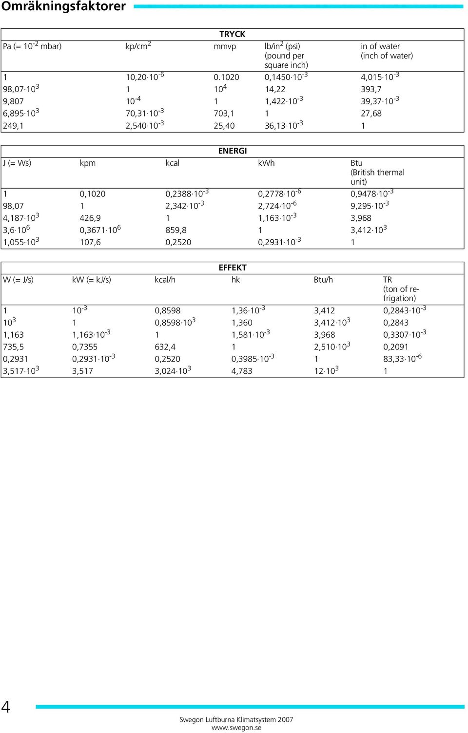 (British thermal unit) 1 0,1020 0,2388 10-3 0,2778 10-6 0,9478 10-3 98,07 1 2,342 10-3 2,724 10-6 9,295 10-3 4,187 10 3 426,9 1 1,163 10-3 3,968 3,6 10 6 0,3671 10 6 859,8 1 3,412 10 3 1,055 10 3