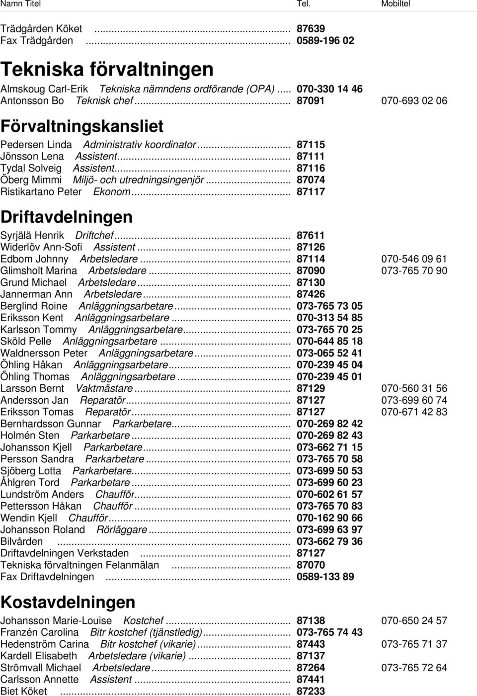 .. 87074 Ristikartano Peter Ekonom... 87117 Driftavdelningen Syrjälä Henrik Driftchef... 87611 Widerlöv Ann-Sofi Assistent... 87126 Edbom Johnny Arbetsledare.