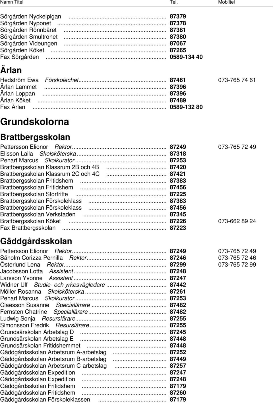 .. 0589-132 80 Grundskolorna Brattbergsskolan Pettersson Elionor Rektor... 87249 073-765 72 49 Elisson Laila Skolsköterska... 87318 Pehart Marcus Skolkurator.