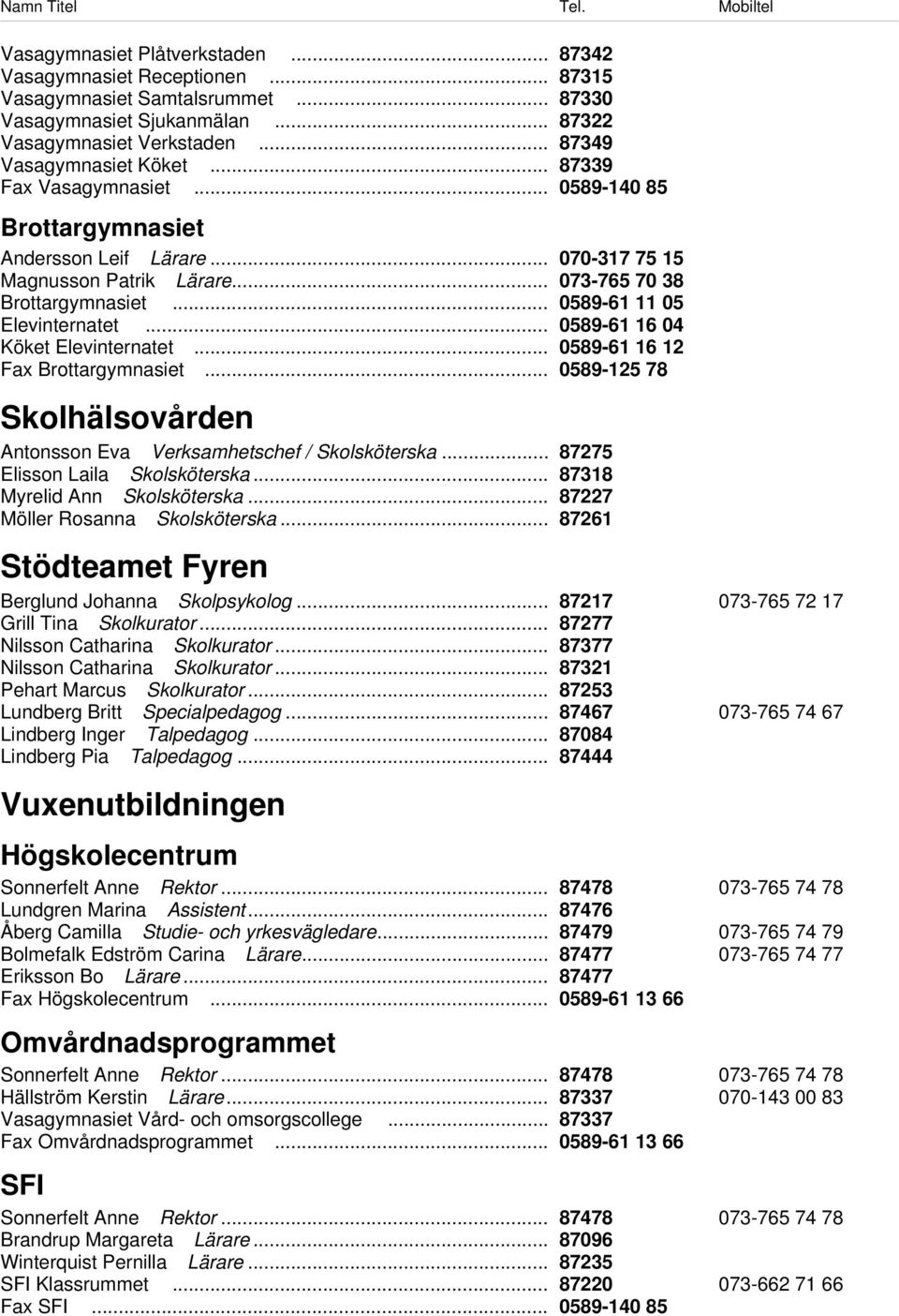 .. 0589-61 16 04 Köket Elevinternatet... 0589-61 16 12 Fax Brottargymnasiet... 0589-125 78 Skolhälsovården Antonsson Eva Verksamhetschef / Skolsköterska... 87275 Elisson Laila Skolsköterska.