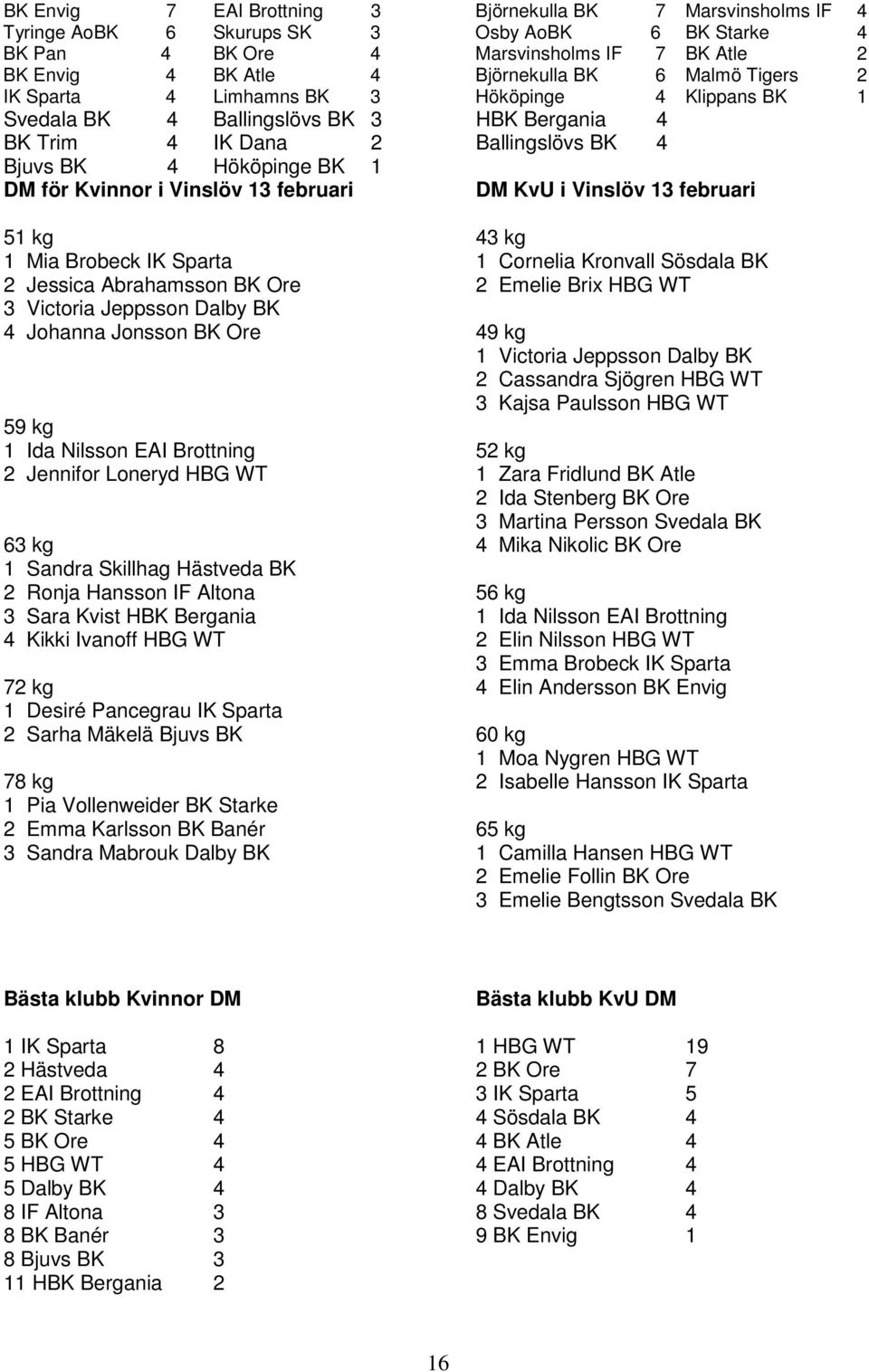 Vinslöv 13 februari DM KvU i Vinslöv 13 februari 51 kg 43 kg 1 Mia Brobeck IK Sparta 1 Cornelia Kronvall Sösdala BK 2 Jessica Abrahamsson BK Ore 2 Emelie Brix HBG WT 3 Victoria Jeppsson Dalby BK 4