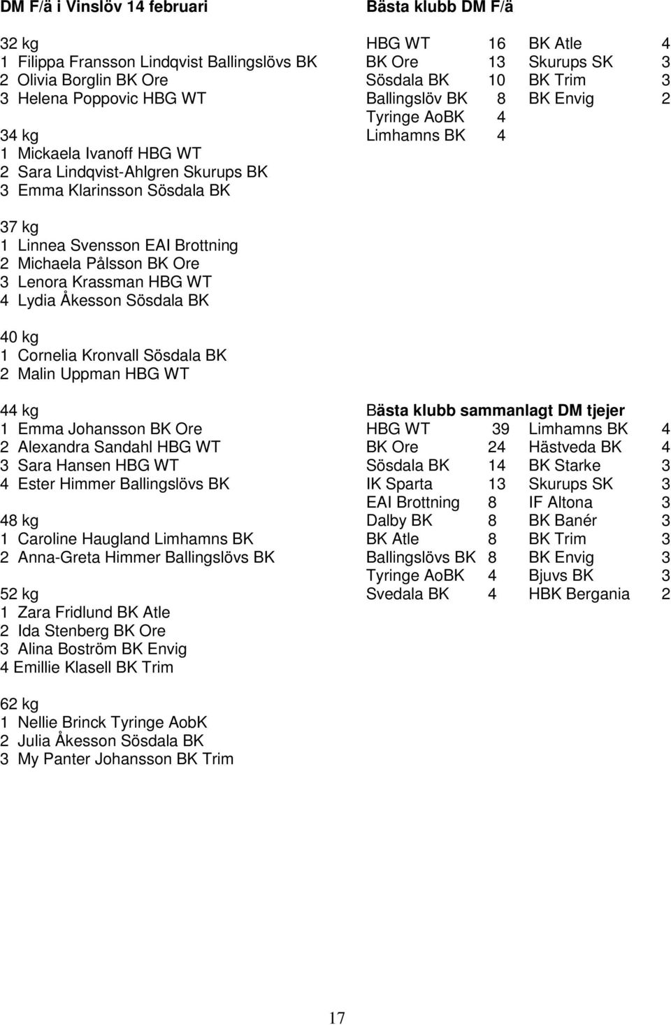 Brottning 2 Michaela Pålsson BK Ore 3 Lenora Krassman HBG WT 4 Lydia Åkesson Sösdala BK 40 kg 1 Cornelia Kronvall Sösdala BK 2 Malin Uppman HBG WT 44 kg Bästa klubb sammanlagt DM tjejer 1 Emma