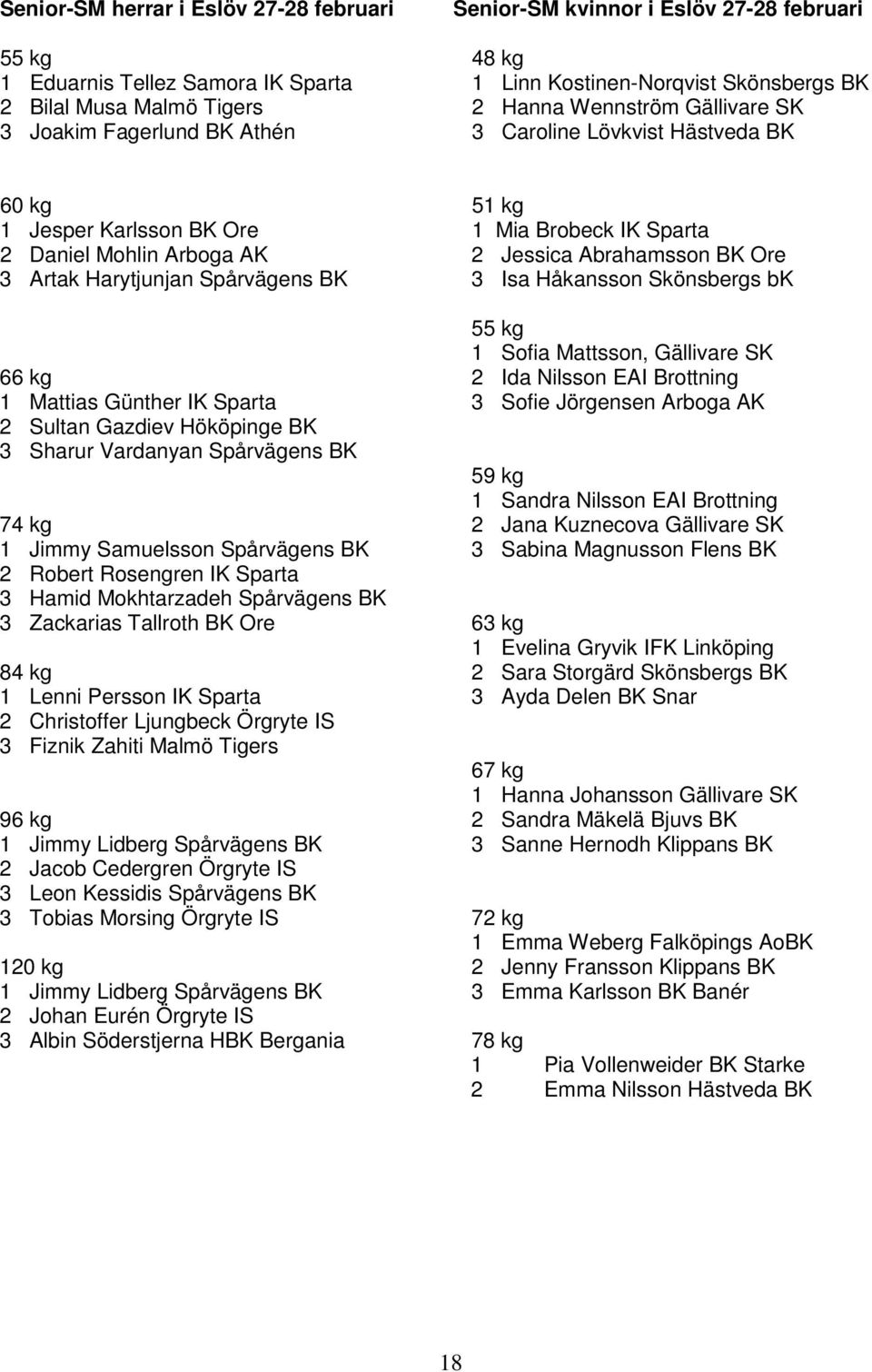 BK Ore 3 Artak Harytjunjan Spårvägens BK 3 Isa Håkansson Skönsbergs bk 55 kg 1 Sofia Mattsson, Gällivare SK 66 kg 2 Ida Nilsson EAI Brottning 1 Mattias Günther IK Sparta 3 Sofie Jörgensen Arboga AK 2