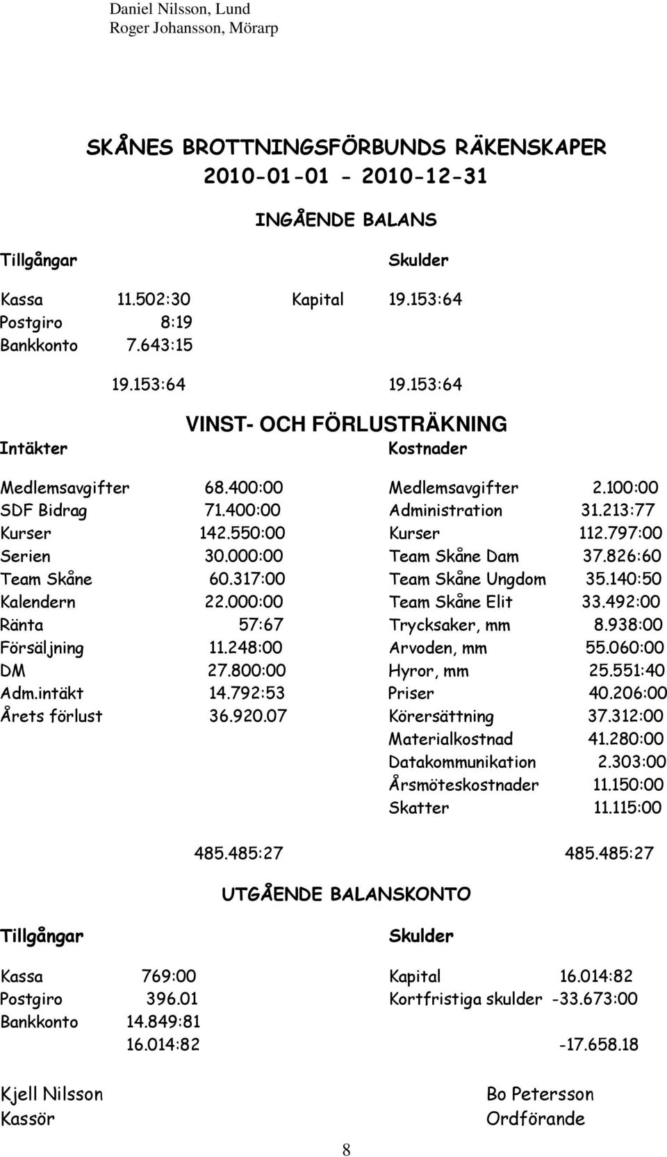 797:00 Serien 30.000:00 Team Skåne Dam 37.826:60 Team Skåne 60.317:00 Team Skåne Ungdom 35.140:50 Kalendern 22.000:00 Team Skåne Elit 33.492:00 Ränta 57:67 Trycksaker, mm 8.938:00 Försäljning 11.