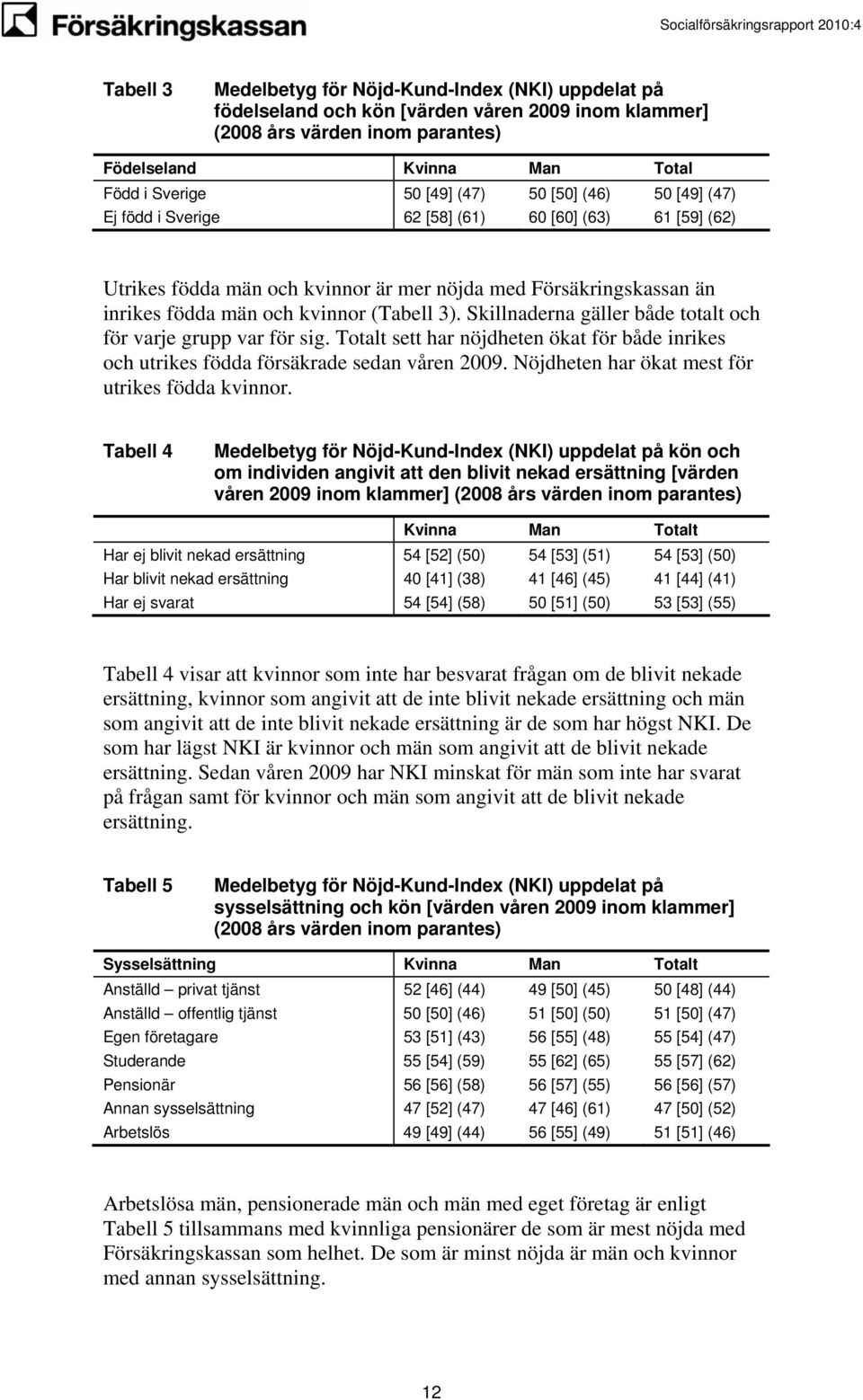 Skillnaderna gäller både totalt och för varje grupp var för sig. Totalt sett har nöjdheten ökat för både inrikes och utrikes födda försäkrade sedan våren 2009.