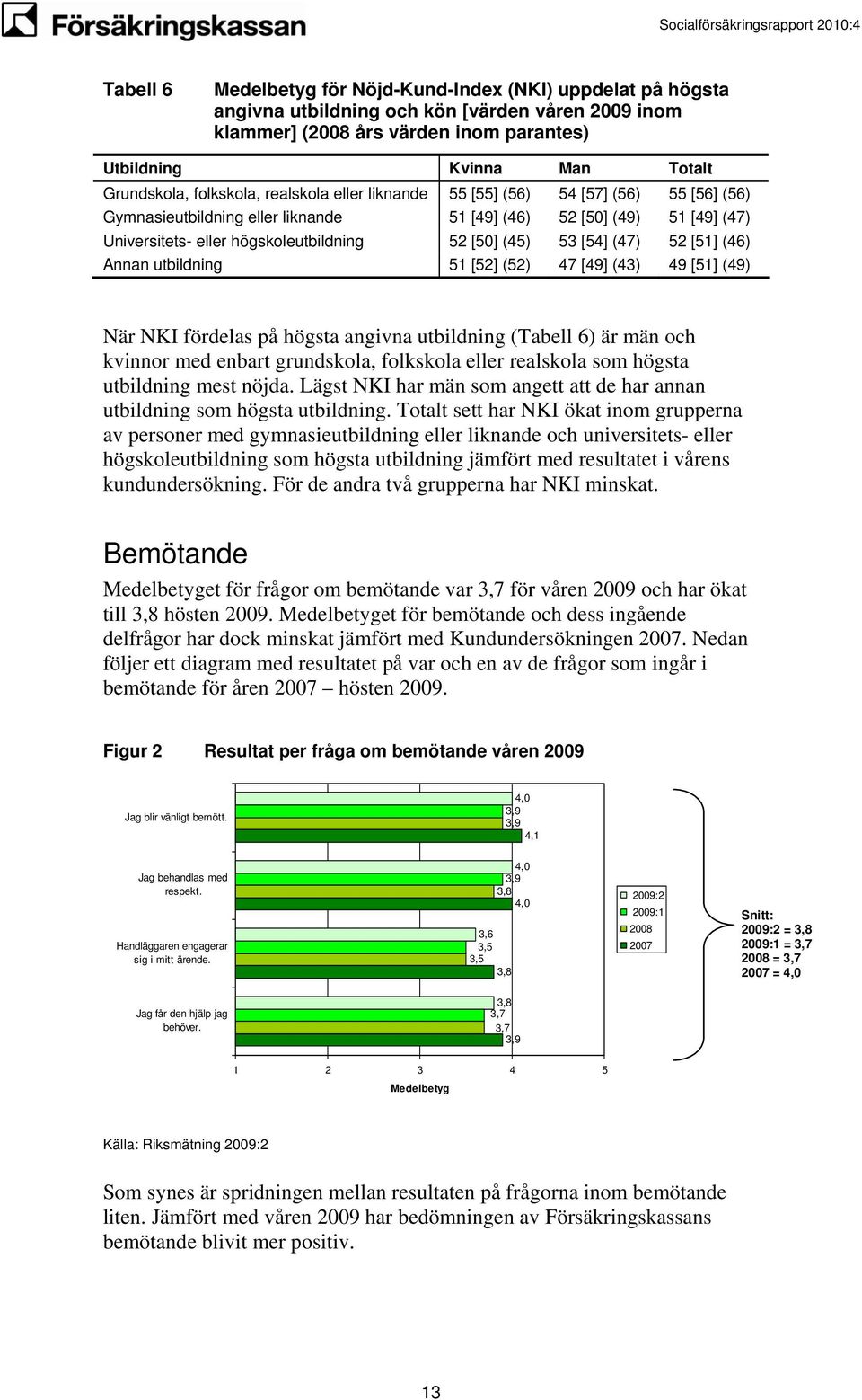53 [54] (47) 52 [51] (46) Annan utbildning 51 [52] (52) 47 [49] (43) 49 [51] (49) När NKI fördelas på högsta angivna utbildning (Tabell 6) är män och kvinnor med enbart grundskola, folkskola eller