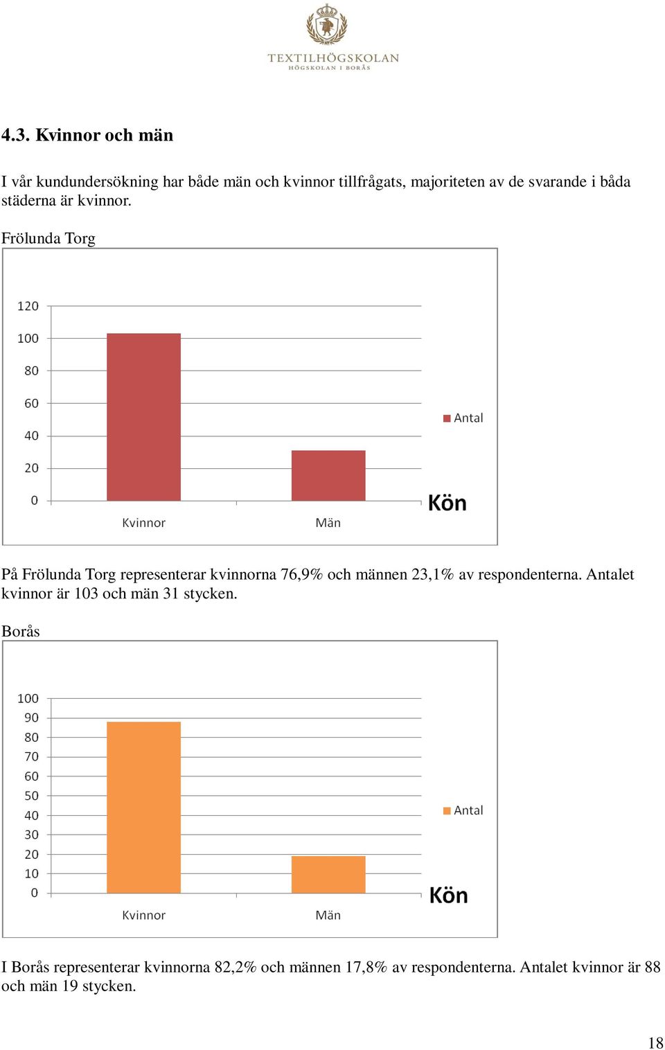 Frölunda Torg På Frölunda Torg representerar kvinnorna 76,9% och männen 23,1% av respondenterna.