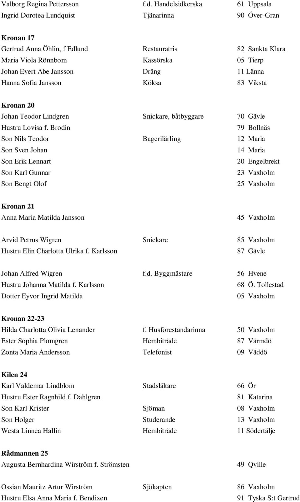 Jansson Dräng 11 Länna Hanna Sofia Jansson Köksa 83 Viksta Kronan 20 Johan Teodor Lindgren Snickare, båtbyggare 70 Gävle Hustru Lovisa f.