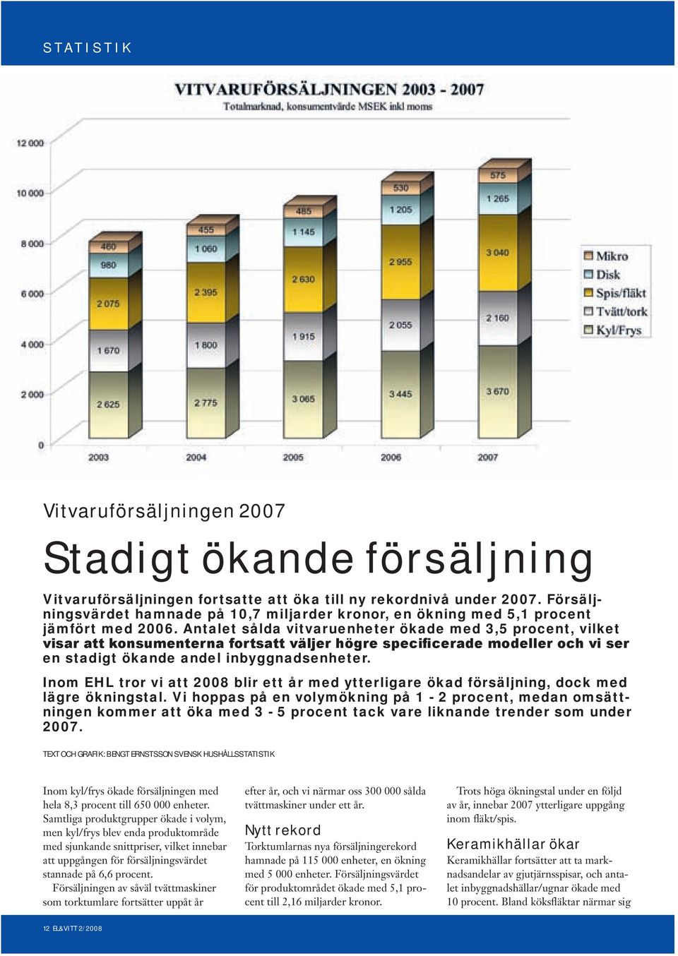 Antalet sålda vitvaruenheter ökade med 3,5 procent, vilket visar att konsumenterna fortsatt väljer högre specificerade modeller och vi ser en stadigt ökande andel inbyggnadsenheter.