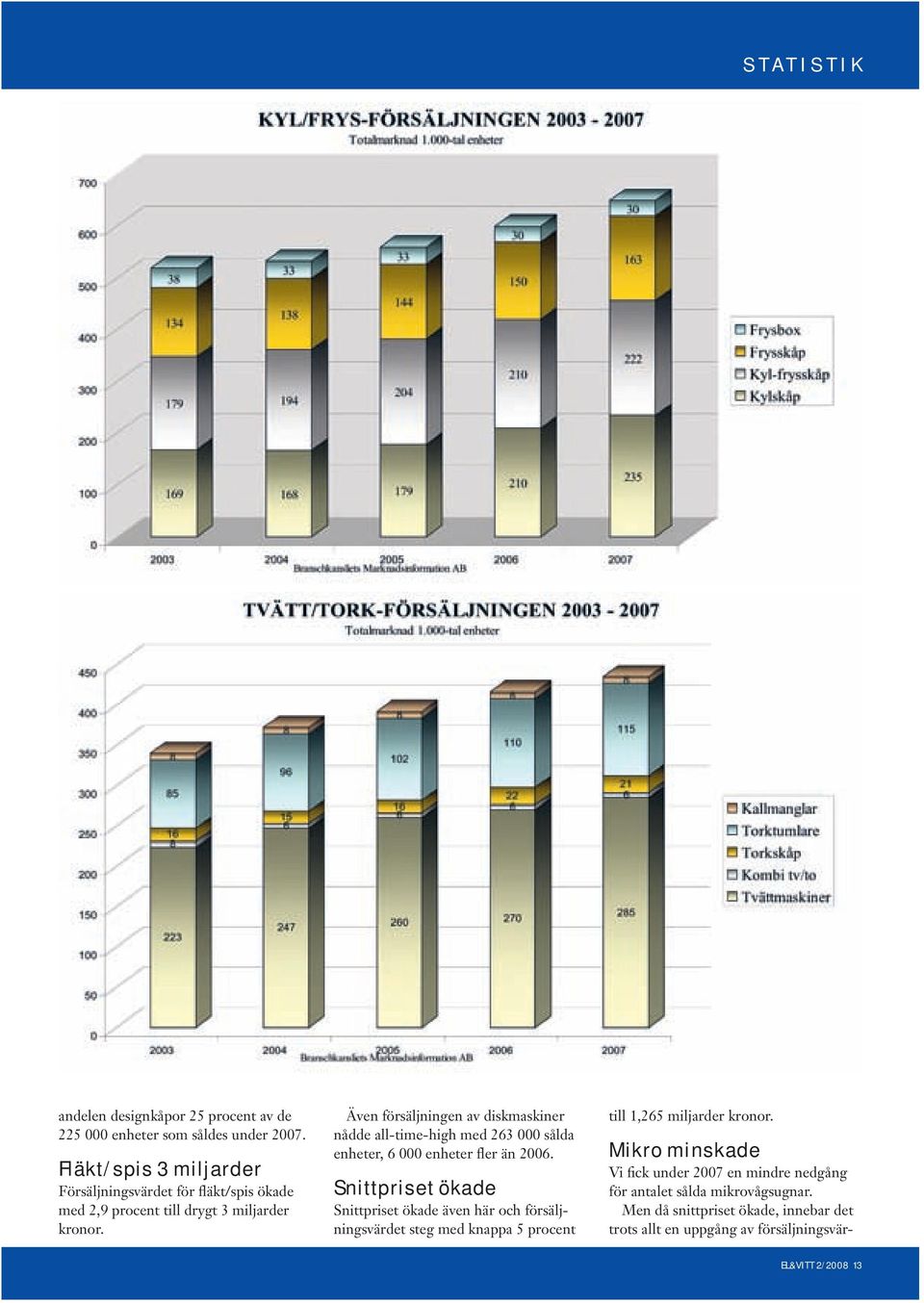 Även försäljningen av diskmaskiner nådde all-time-high med 263 000 sålda enheter, 6 000 enheter fler än 2006.