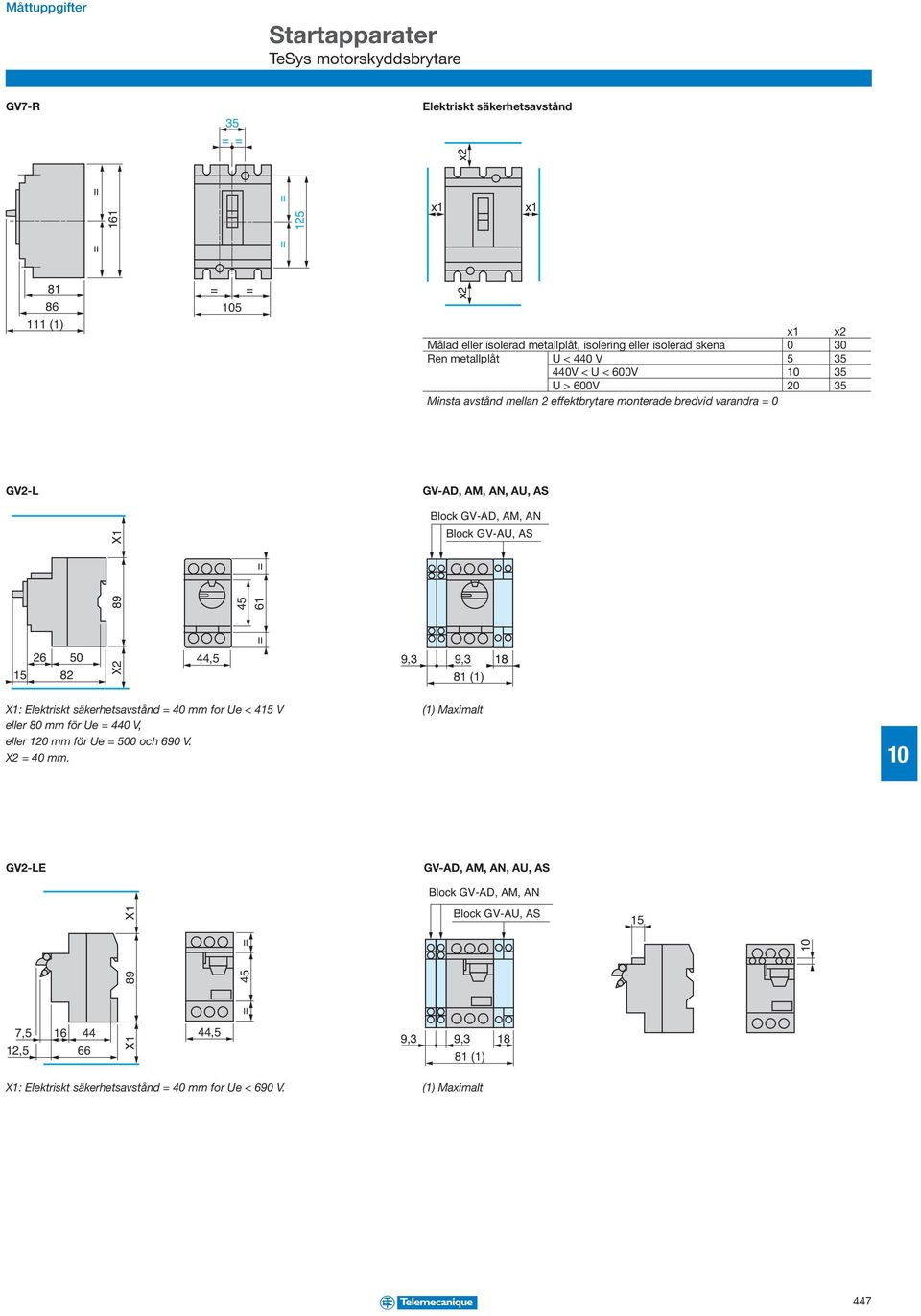 AM, AN Block GV-AU, AS 89 45 61 = 15 26 82 50 X2 44,5 = 9,3 9,3 81 (1) 18 X1: Elektriskt säkerhetsavstånd = 40 mm for Ue < 415 V eller 80 mm för Ue = 440 V, eller 120 mm för Ue = 500 och 690 V.