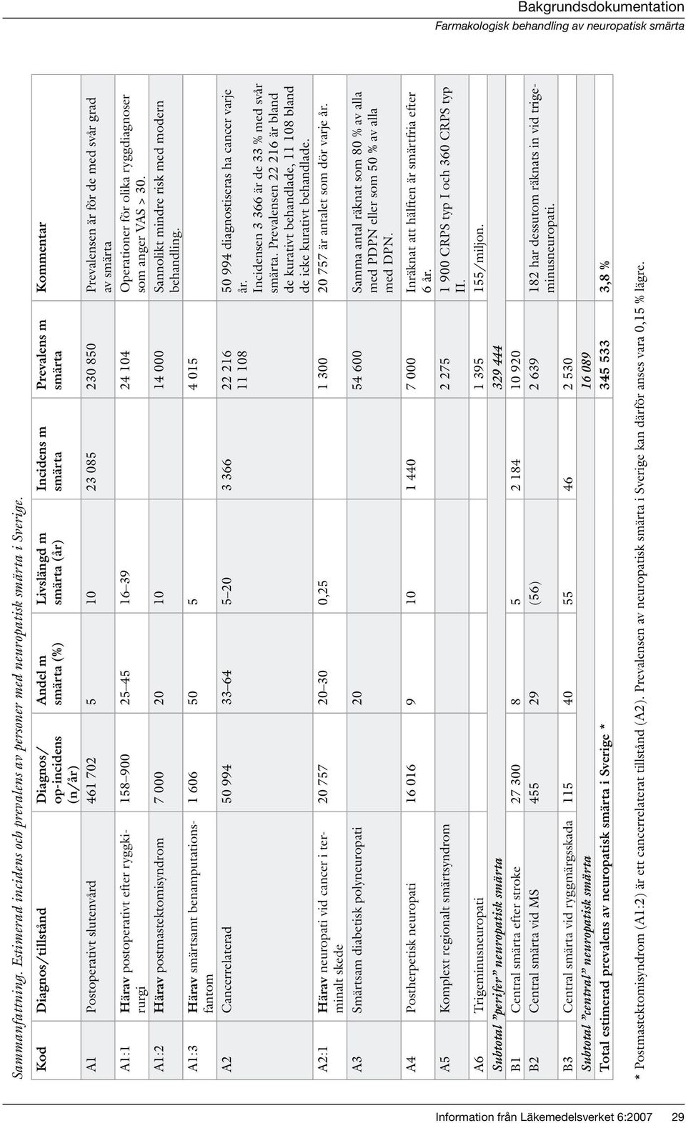 Prevalensen är för de med svår grad av smärta A1:1 Härav postoperativt efter ryggkirurgi 158 900 25 45 16 39 24 104 som anger VAS > Operationer för olika ryggdiagnoser 30.