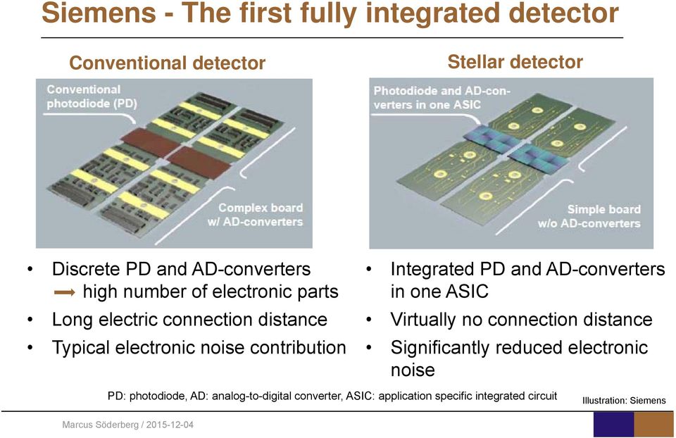 contribution Integrated PD and AD-converters in one ASIC Virtually no connection distance Significantly reduced