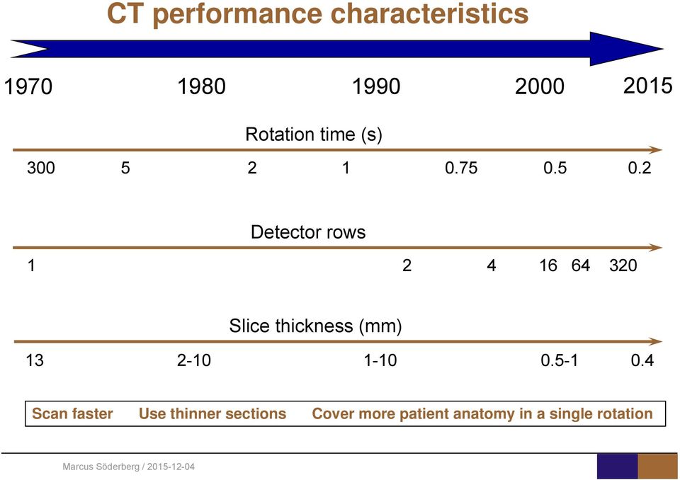 5 0.2 Detector rows 1 2 4 16 64 320 Slice thickness (mm) 13