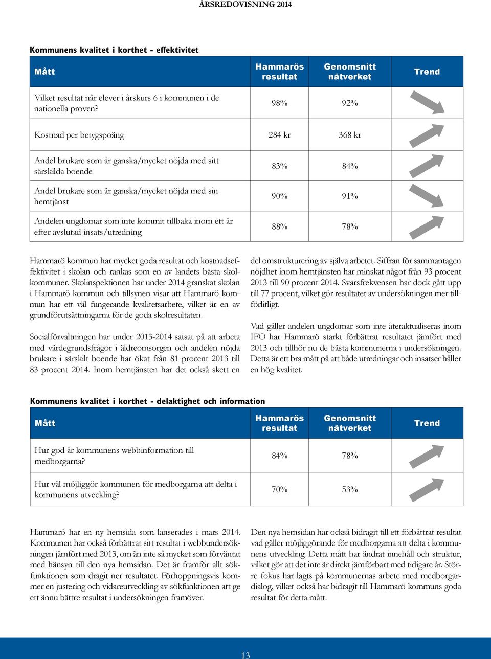 kommit tillbaka inom ett år efter avslutad insats/utredning 83% 84% 90% 91% 88% 78% Hammarö kommun har mycket goda resultat och kostnadseffektivitet i skolan och rankas som en av landets bästa
