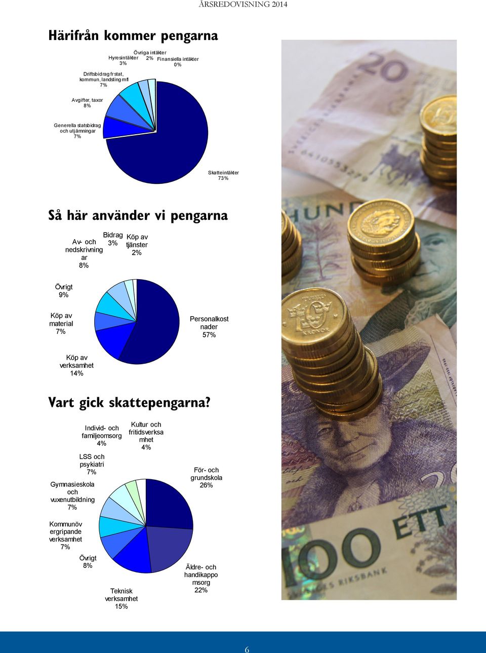 av material 7% Personalkost nader 57% Köp av verksamhet 14% Vart gick skattepengarna?