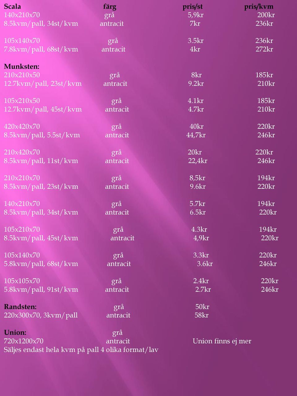 7kr 210kr 420x420x70 grå 40kr 220kr 8.5kvm/pall, 5.5st/kvm antracit 44,7kr 246kr 210x420x70 grå 20kr 220kr 8.5kvm/pall, 11st/kvm antracit 22,4kr 246kr 210x210x70 grå 8,5kr 194kr 8.