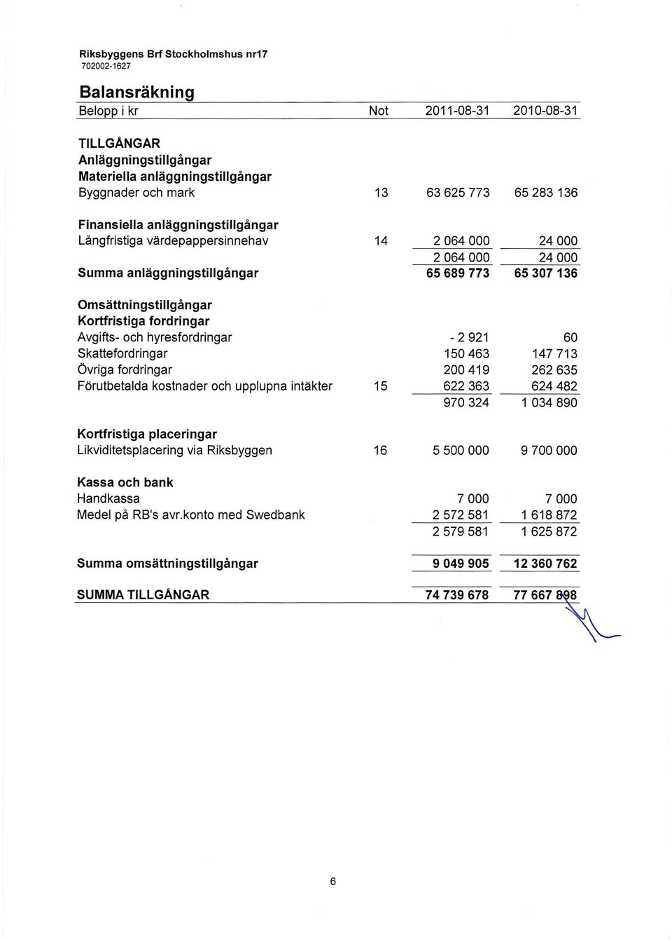 och hyresfordringar - 2921 60 Skattefordringar 150463 147 713 Övriga fordringar 200419 262635 Förutbetalda kostnader och upplupna intäkter 15 622363 624482 970324 1 034890 Kortfristiga placeringar