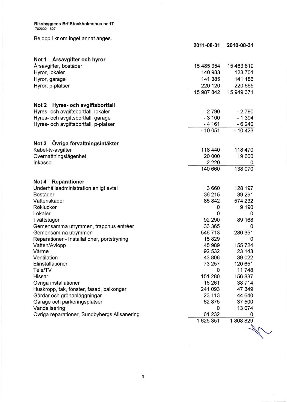 garage Hyres- och avgiftsbortfall, p-platser Not 3 Övriga förvaltningsintäkter Kabel-tv-avgifter Övernattnings lägenhet Inkasso 2011-08-31 2010-08-31 15485354 15463819 140983 123701 141 385 141 186