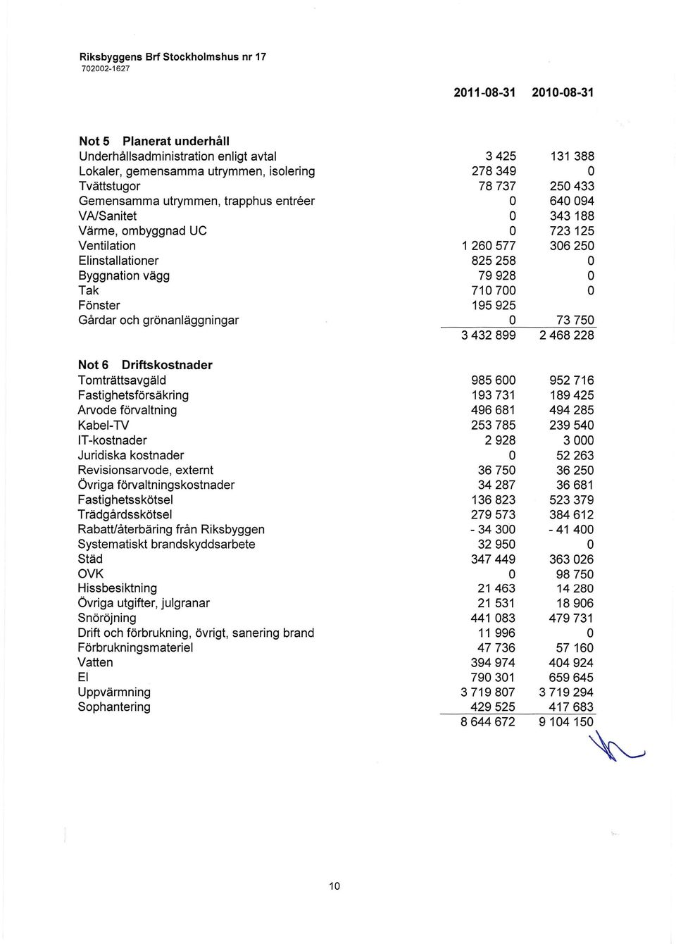 250433 640094 343188 723125 306250 73750 3432899 2468228 Not 6 Driftskostnader Tomträttsavgäld Fastighetsförsäkring Arvode förvaltning Kabel-TV IT-kostnader Juridiska kostnader Revisionsarvode,