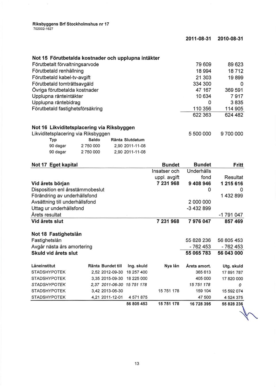 via Riksbyggen Typ Saldo Ränta Slutdatum 90 dagar 2750000 2,902011-11-08 90 dagar 2 750 000 2,90 2011-11-08 79609 89623 18994 18712 21 303 19899 334300 47167 369591 10634 7917 3835 110356 114905