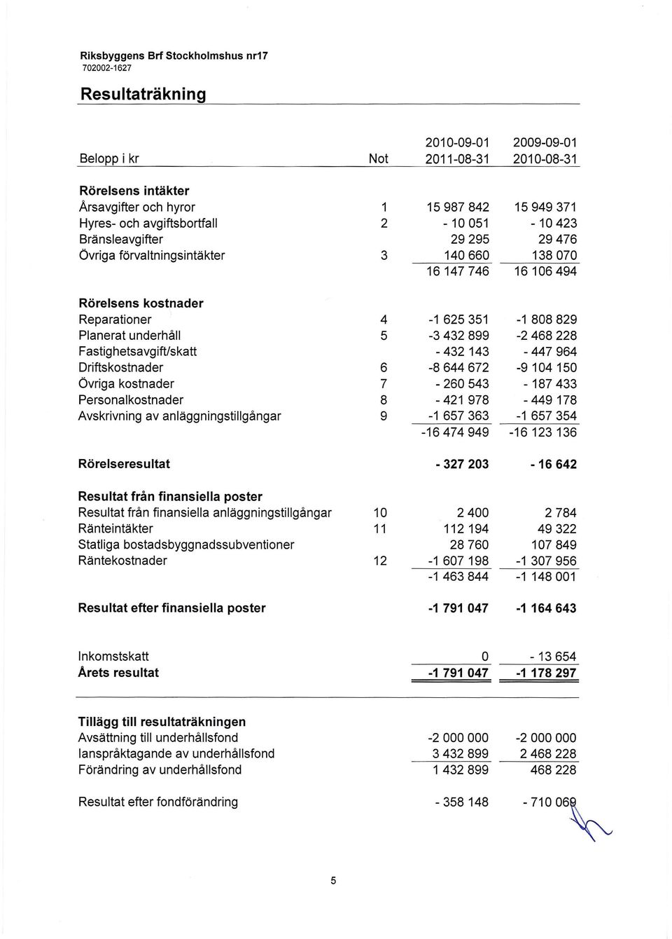 FastighetsavgiftIskatt - 432 143-447964 Driftskostnader 6-8644672 -9 104 150 Övriga kostnader 7-260 543-187433 Personalkostnader 8-421 978-449178 Avskrivning av anläggningstillgångar 9-1 657363-1