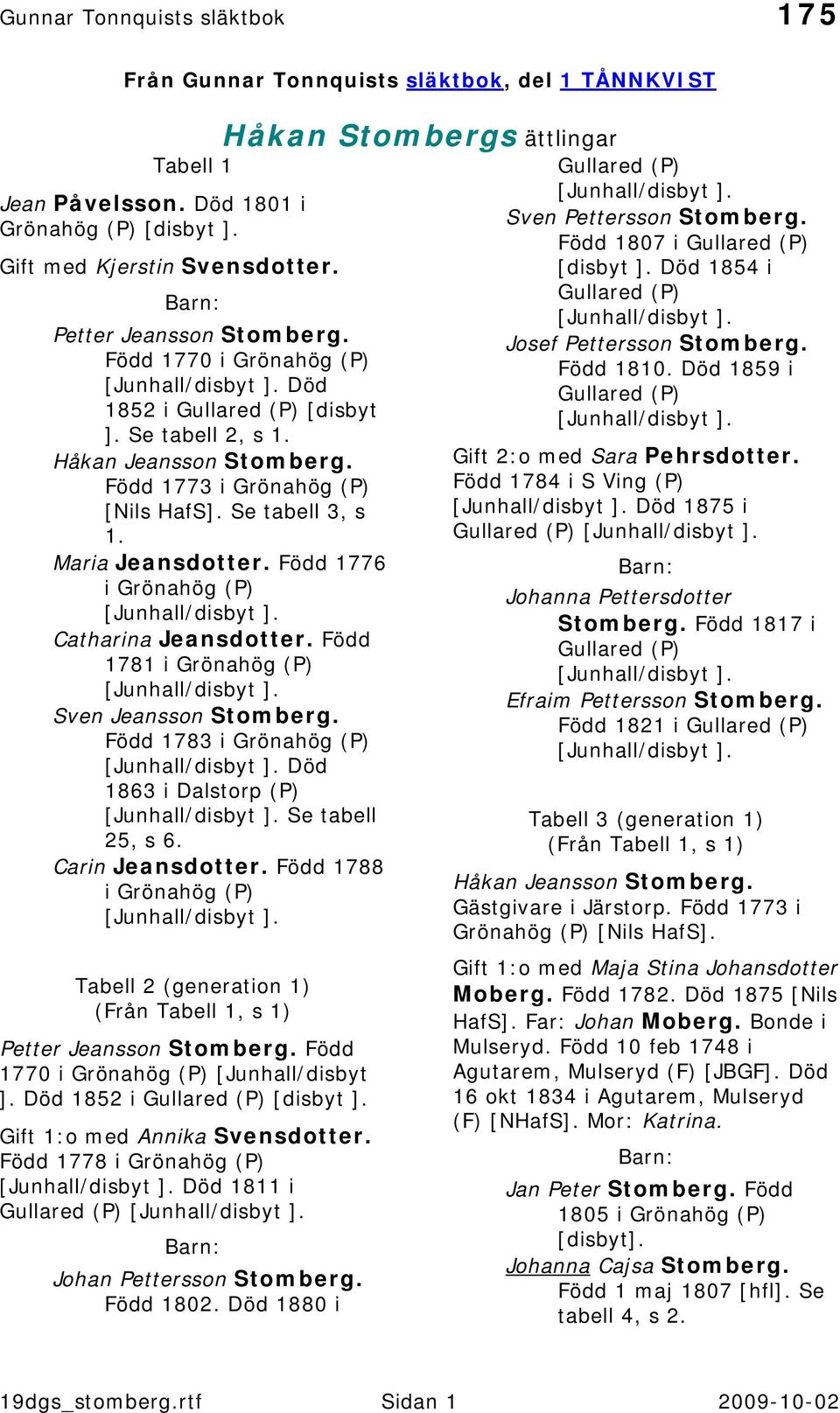 Född 1776 i Grönahög (P) Catharina Jeansdotter. Född 1781 i Grönahög (P) Sven Jeansson Stomberg. Född 1783 i Grönahög (P) Död 1863 i Dalstorp (P) Se tabell 25, s 6. Carin Jeansdotter.