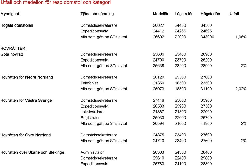 2% Hovrätten för Nedre Norrland Domstolssekreterare 26120 25500 27600 Telefonist 21350 18500 23500 Alla som gått på STs avtal 25073 18500 31100 2,02% Hovrätten för Västra Sverige Domstolssekreterare