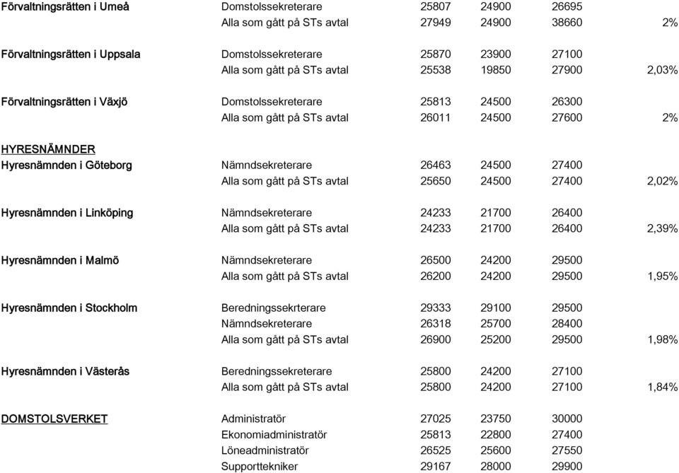 26463 24500 27400 Alla som gått på STs avtal 25650 24500 27400 2,02% Hyresnämnden i Linköping Nämndsekreterare 24233 21700 26400 Alla som gått på STs avtal 24233 21700 26400 2,39% Hyresnämnden i