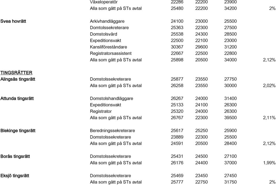 Domstolssekreterare 25877 23550 27750 Alla som gått på STs avtal 26258 23550 30000 2,02% Attunda tingsrätt Domstolshandläggare 26267 24000 31400 Expeditionsvakt 25133 24100 26300 Registrator 25320