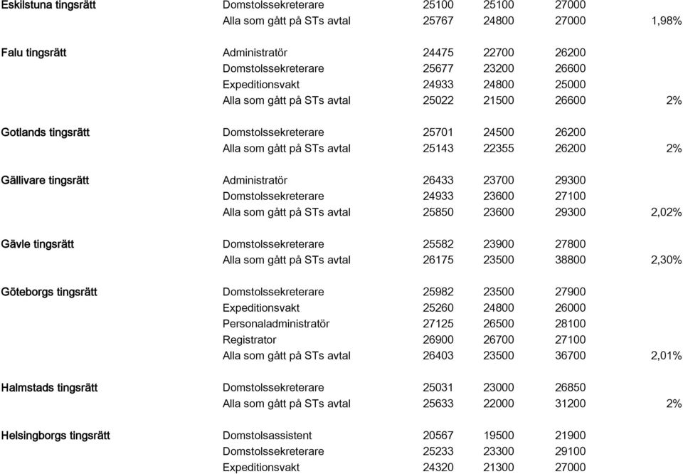 tingsrätt Administratör 26433 23700 29300 Domstolssekreterare 24933 23600 27100 Alla som gått på STs avtal 25850 23600 29300 2,02% Gävle tingsrätt Domstolssekreterare 25582 23900 27800 Alla som gått