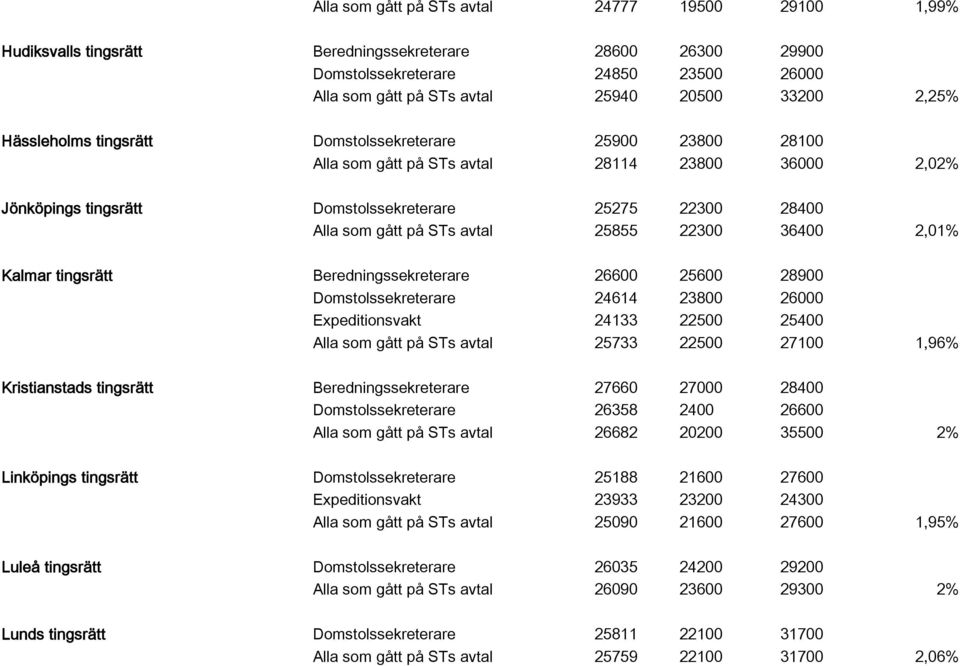 avtal 25855 22300 36400 2,01% Kalmar tingsrätt Beredningssekreterare 26600 25600 28900 Domstolssekreterare 24614 23800 26000 Expeditionsvakt 24133 22500 25400 Alla som gått på STs avtal 25733 22500