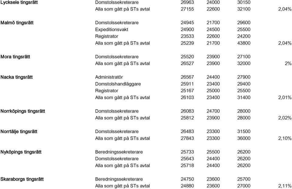 Administratör 26567 24400 27900 Domstolshandläggare 25911 23400 29400 Registrator 25167 25000 25500 Alla som gått på STs avtal 26103 23400 31400 2,01% Norrköpings tingsrätt Domstolssekreterare 26083