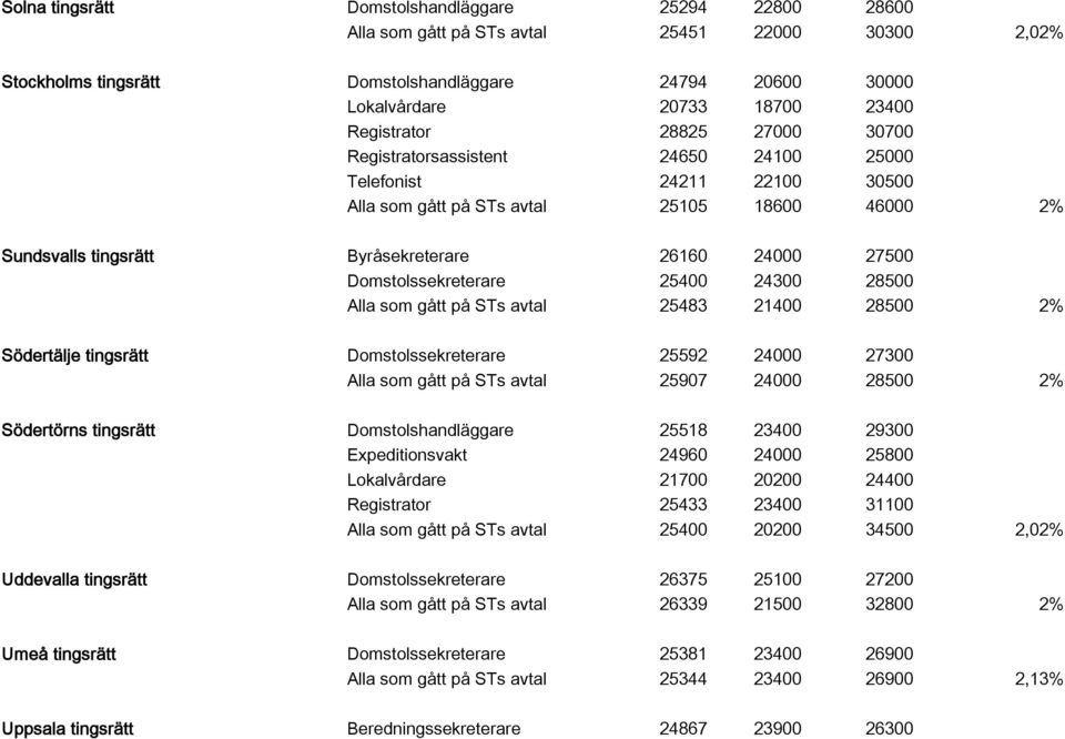 27500 Domstolssekreterare 25400 24300 28500 Alla som gått på STs avtal 25483 21400 28500 2% Södertälje tingsrätt Domstolssekreterare 25592 24000 27300 Alla som gått på STs avtal 25907 24000 28500 2%