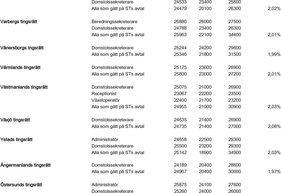 26900 Alla som gått på STs avtal 25800 23000 27200 2,01% Västmanlands tingsrätt Domstolssekreterare 25075 21000 26900 Receptionist 23067 22200 23500 Växeloperatör 22400 21700 23200 Alla som gått på