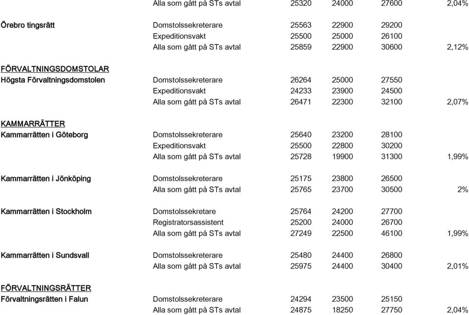 i Göteborg Domstolssekreterare 25640 23200 28100 Expeditionsvakt 25500 22800 30200 Alla som gått på STs avtal 25728 19900 31300 1,99% Kammarrätten i Jönköping Domstolssekreterare 25175 23800 26500