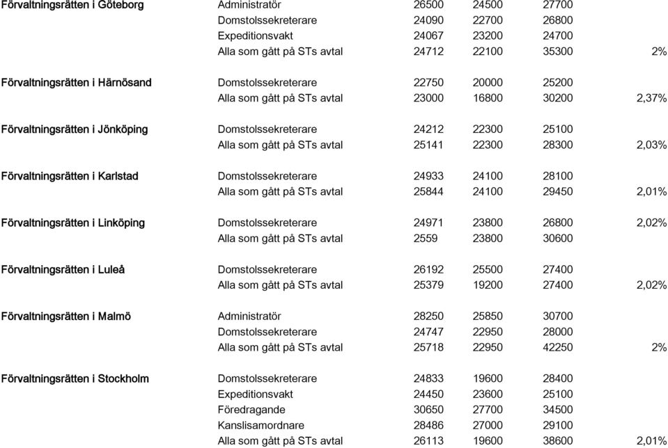 gått på STs avtal 25141 22300 28300 2,03% Förvaltningsrätten i Karlstad Domstolssekreterare 24933 24100 28100 Alla som gått på STs avtal 25844 24100 29450 2,01% Förvaltningsrätten i Linköping