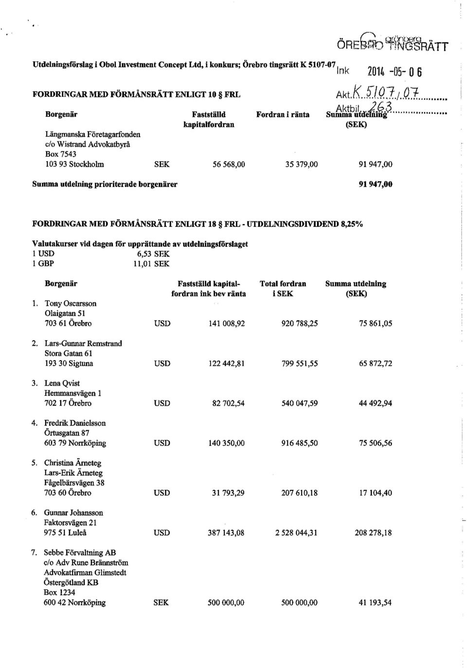 ... (SEK) 35 379,00 91 947,00 Summa utdelning prioriterade borgenärer 91947,00 FORDRINGAR MED FÖRMÅNSRÄTT ENLIGT 18 FRL - UTDELNINGSDIVIDEND 8,25% Valutakurser vid dagen för upprättande av