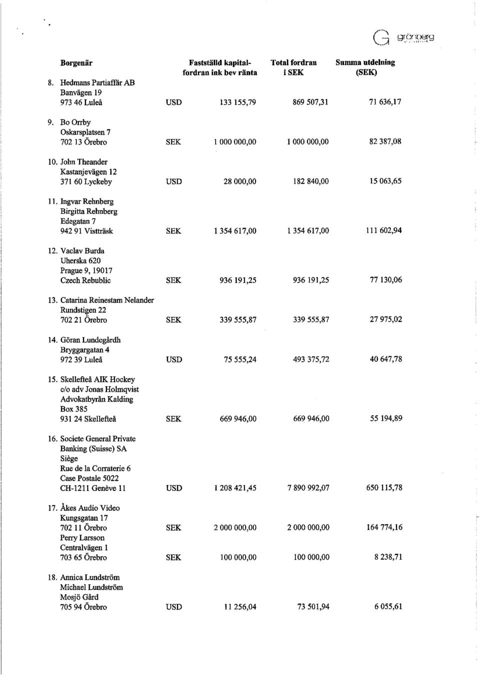 John Theander Kastanjevägen 12 371 60 Lyckeby USD 28 000,00 182 840,00 IS 063,65 11. Ingvar Rebnberg Birgitta Rebnberg Edegatan 7 942 91 Vistträsk SEK I 354 617,00 I 354 617,00 111 602,94 12.