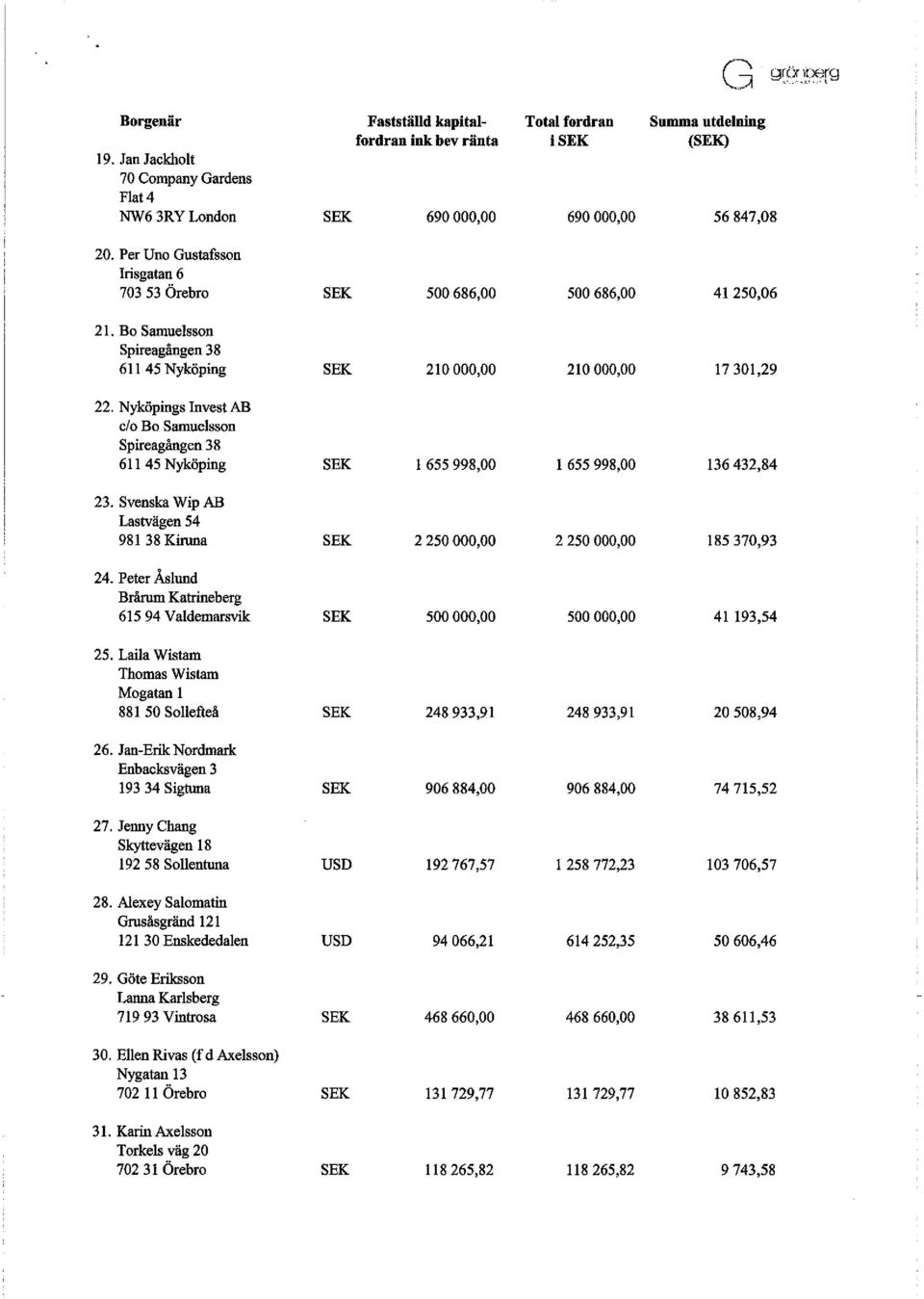 Nyköpings Invest AB c/o Bo Samuelsson Spireagången 38 611 45 Nyköping SEK 1655998,00 1 655 998,00 136 432,84 23. Svenska Wip AB Lastvägen 54 981 38 Kiruoa SEK 2 250 000,00 2 250 000,00 185 370,93 24.